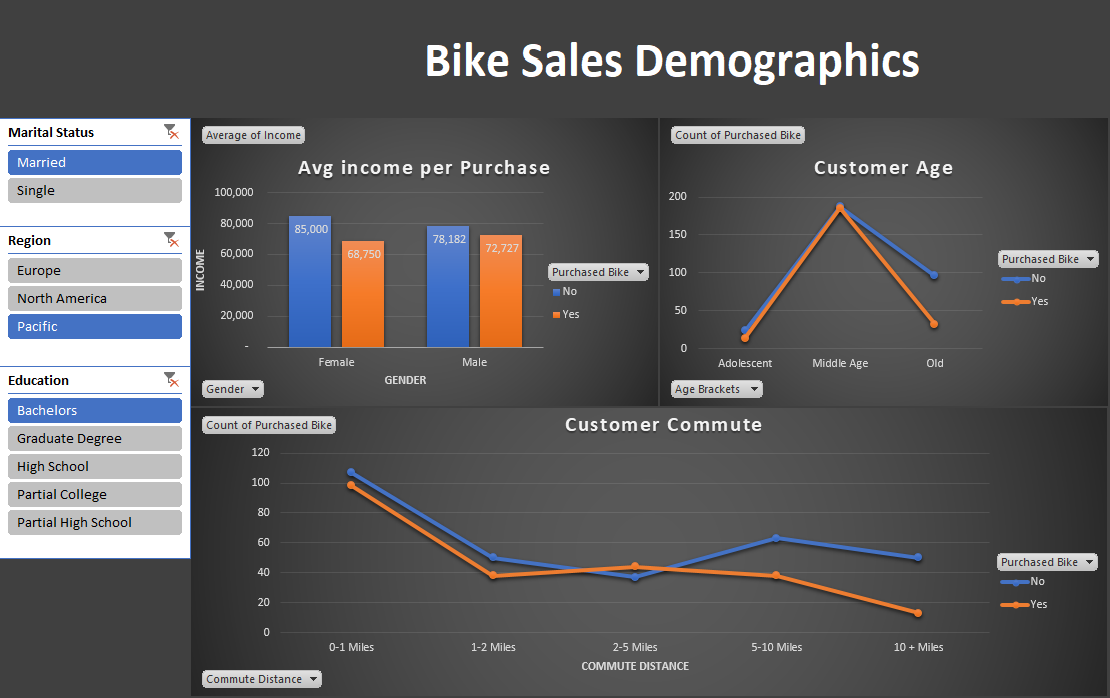 Bike Sales Analysis