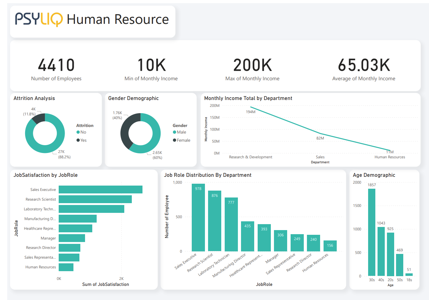 Human Resource Data Analysis Project