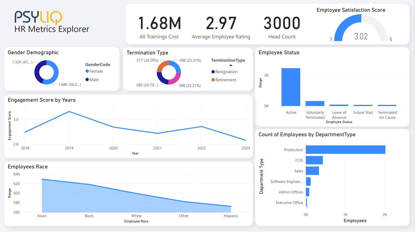 Employee HR Metrics Data Analysis Project