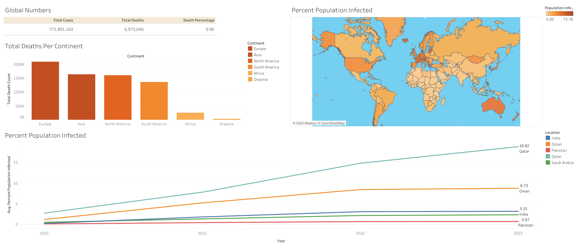 Covid Public Data